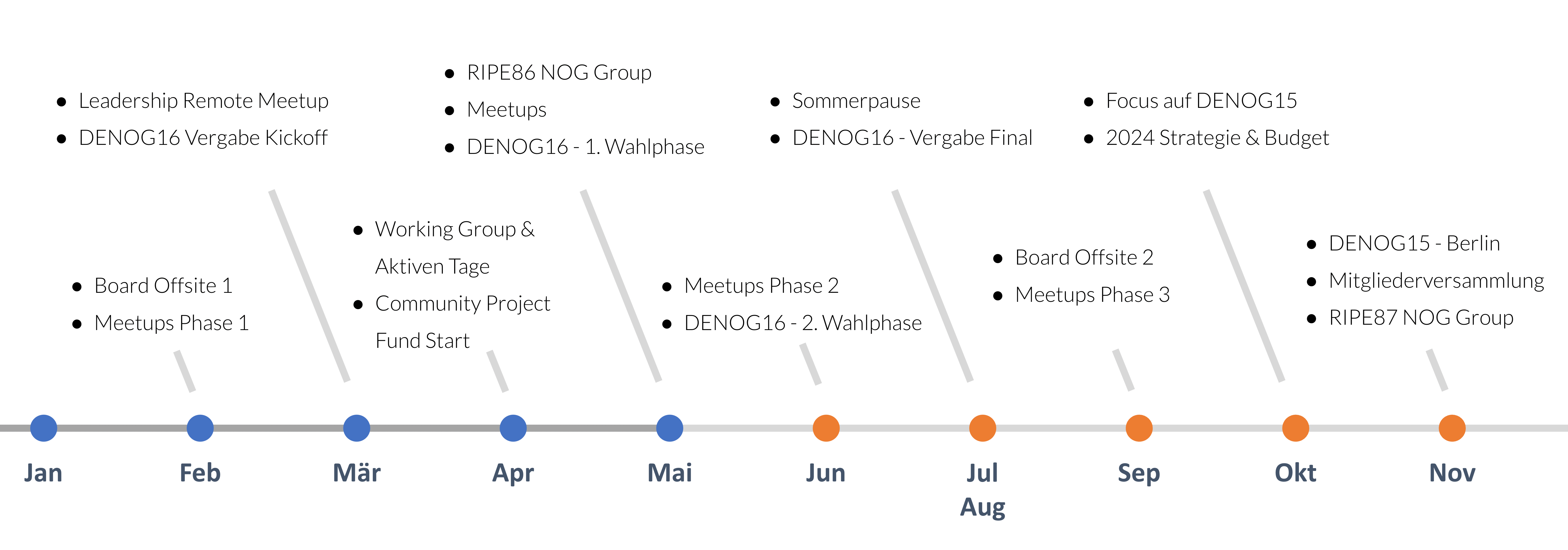 DENOG Agenda 2023